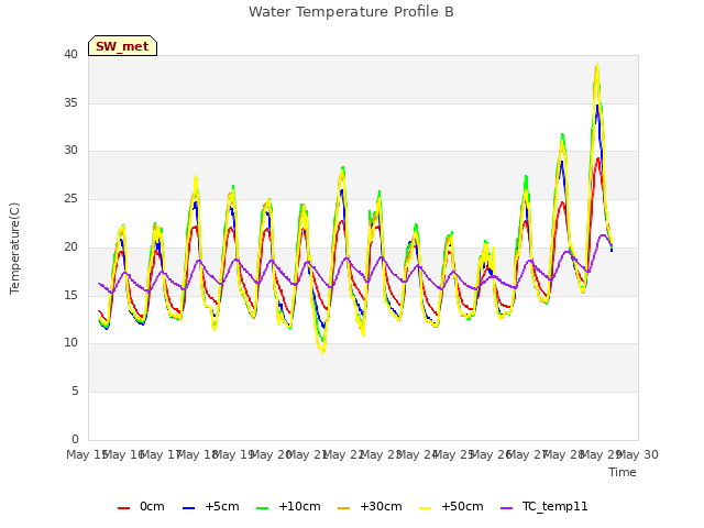 plot of Water Temperature Profile B