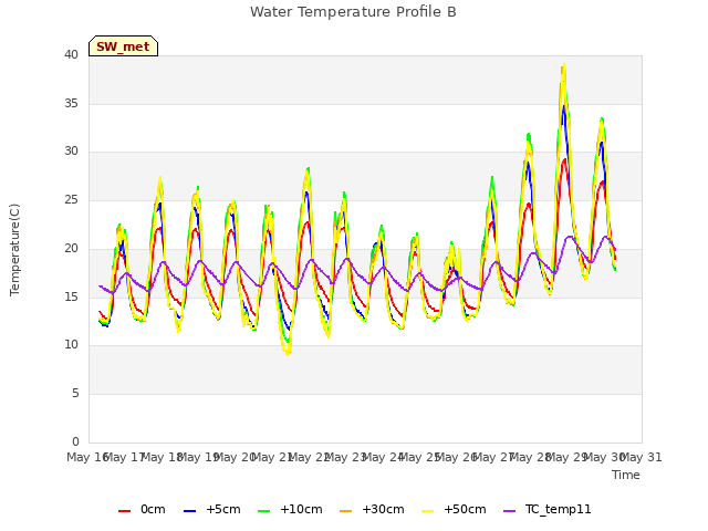 plot of Water Temperature Profile B