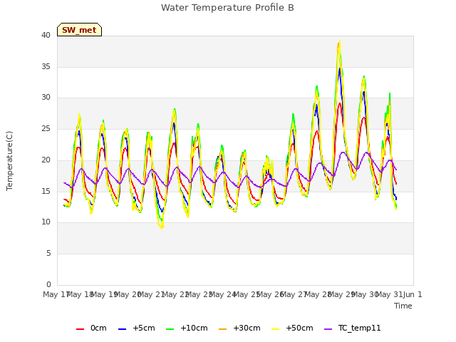 plot of Water Temperature Profile B