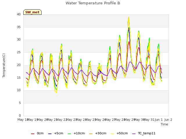 plot of Water Temperature Profile B