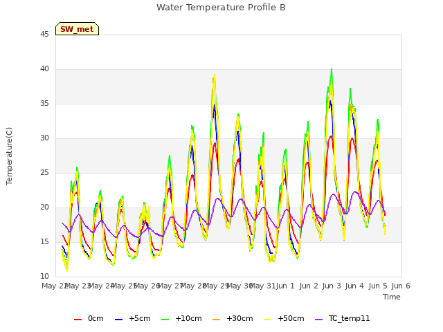 plot of Water Temperature Profile B