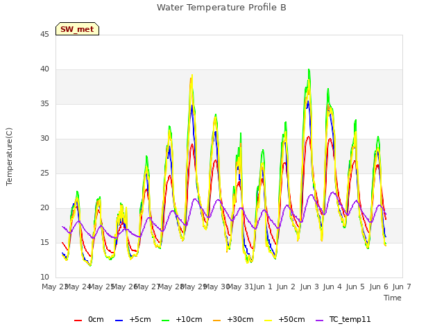 plot of Water Temperature Profile B