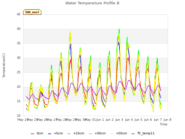 plot of Water Temperature Profile B