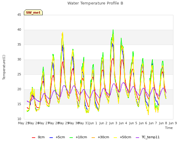 plot of Water Temperature Profile B