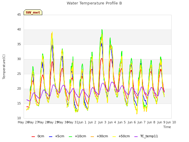 plot of Water Temperature Profile B