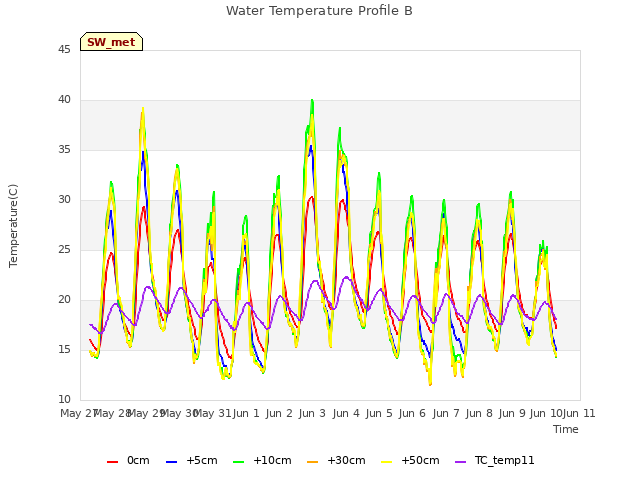 plot of Water Temperature Profile B