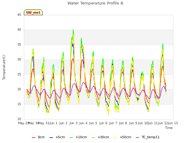 plot of Water Temperature Profile B