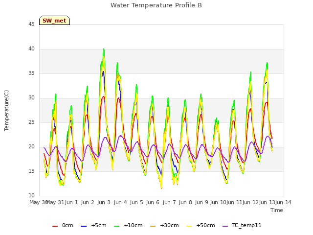 plot of Water Temperature Profile B