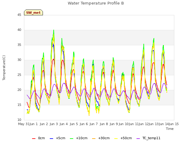 plot of Water Temperature Profile B