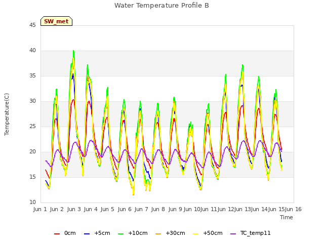 plot of Water Temperature Profile B