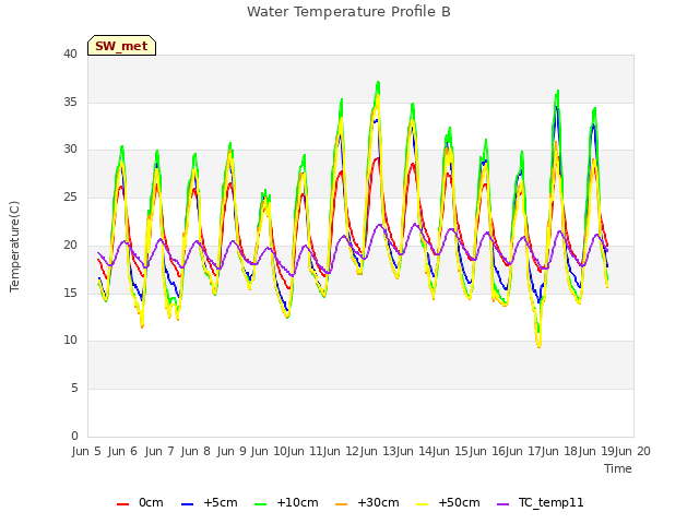 plot of Water Temperature Profile B