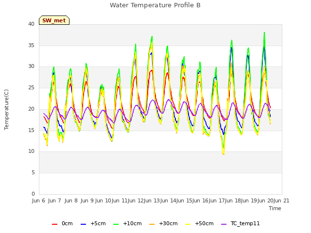 plot of Water Temperature Profile B