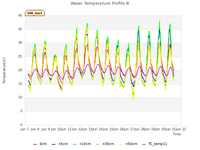 plot of Water Temperature Profile B