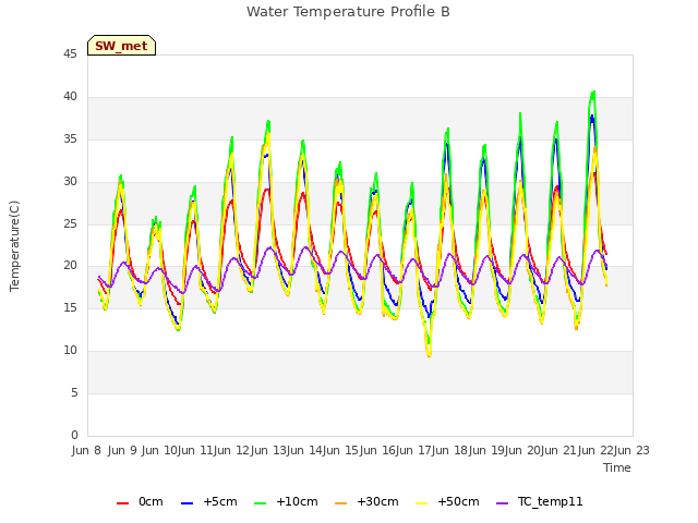 plot of Water Temperature Profile B