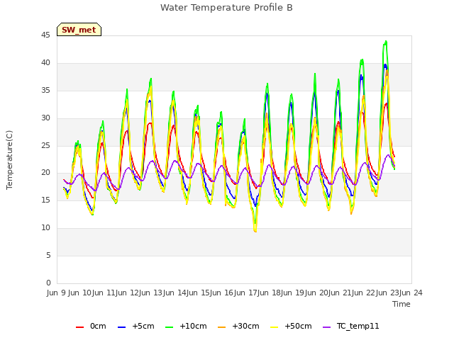 plot of Water Temperature Profile B