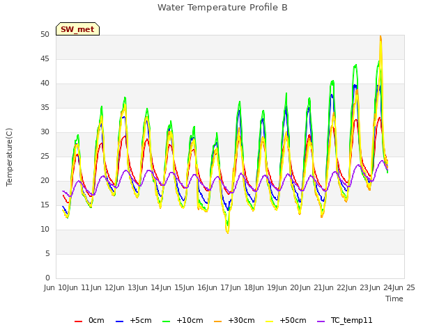 plot of Water Temperature Profile B