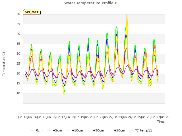 plot of Water Temperature Profile B