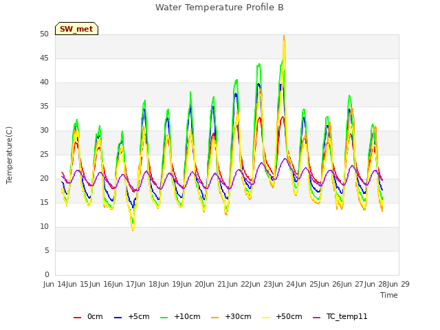 plot of Water Temperature Profile B