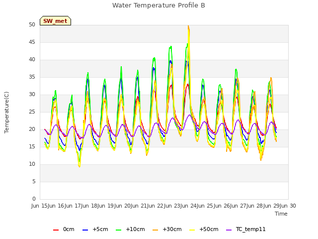 plot of Water Temperature Profile B