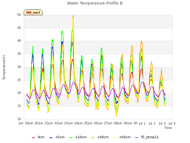 plot of Water Temperature Profile B