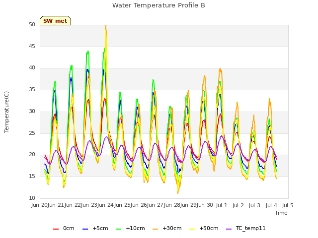 plot of Water Temperature Profile B