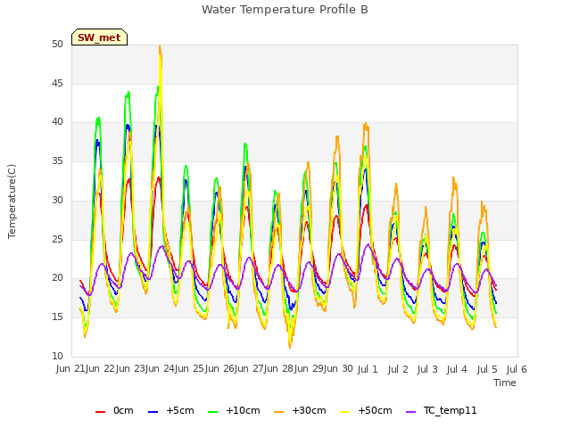 plot of Water Temperature Profile B