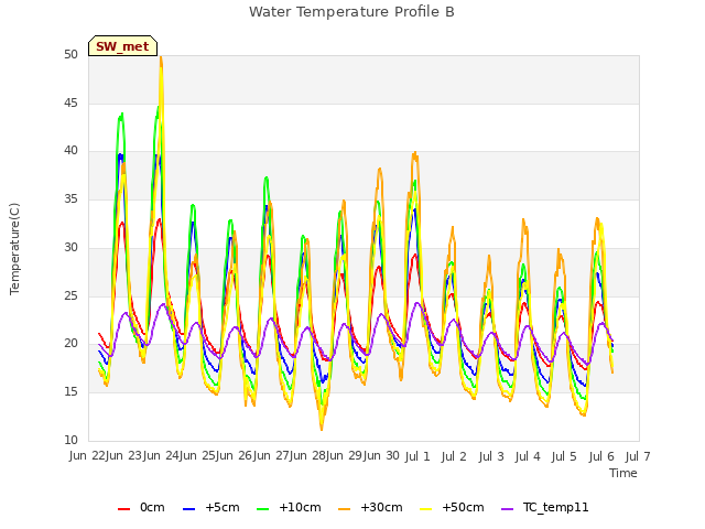 plot of Water Temperature Profile B