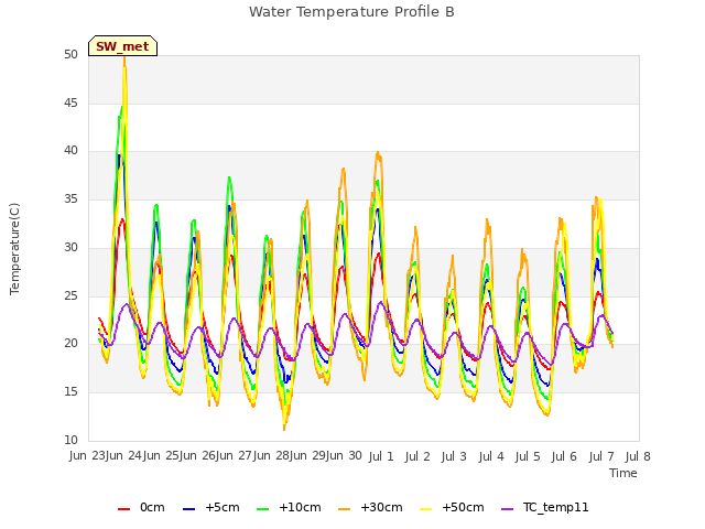 plot of Water Temperature Profile B