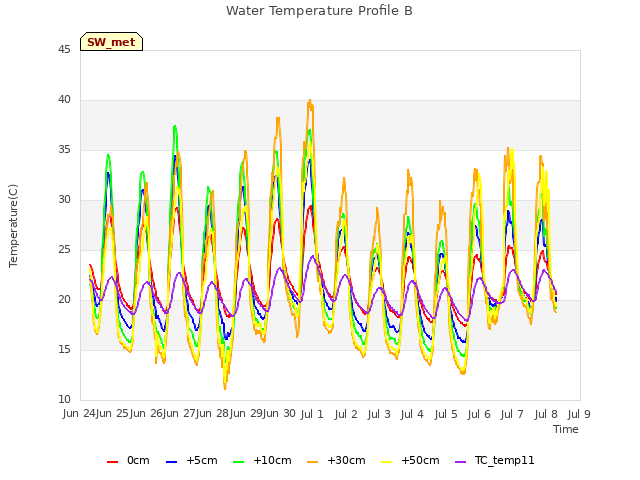 plot of Water Temperature Profile B