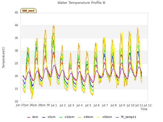 plot of Water Temperature Profile B