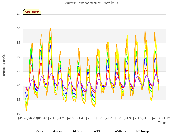 plot of Water Temperature Profile B