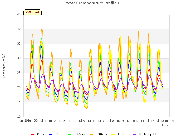 plot of Water Temperature Profile B