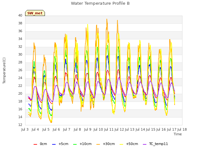 plot of Water Temperature Profile B