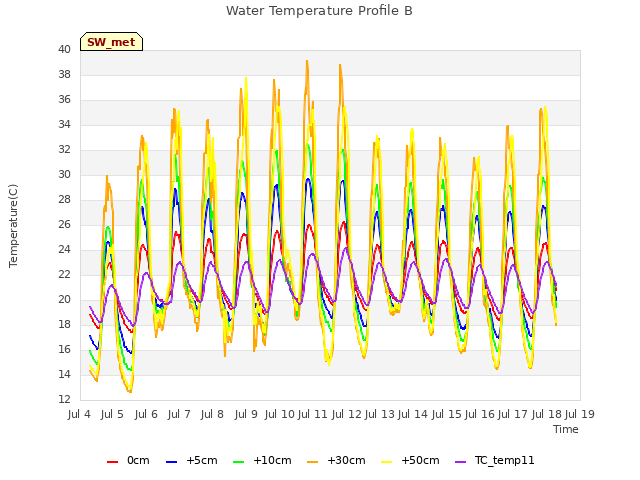 plot of Water Temperature Profile B