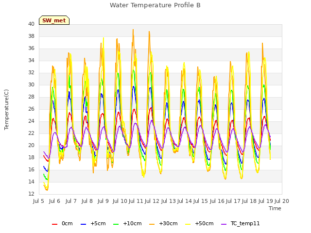 plot of Water Temperature Profile B