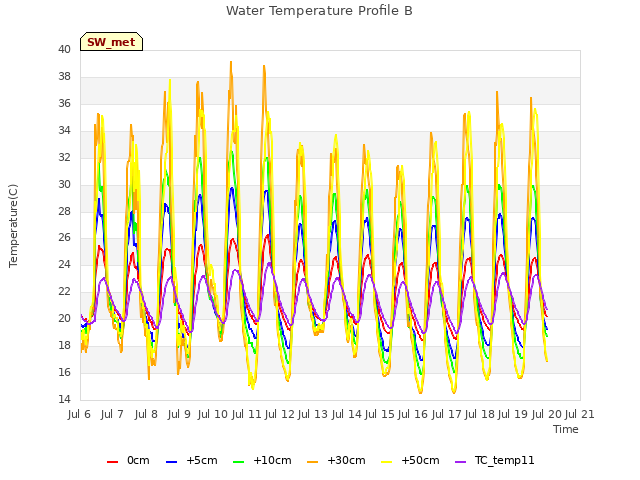 plot of Water Temperature Profile B