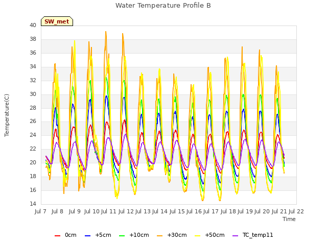 plot of Water Temperature Profile B