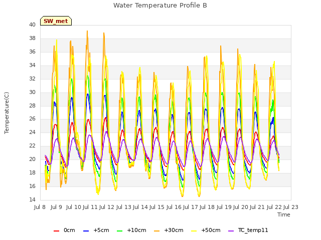plot of Water Temperature Profile B