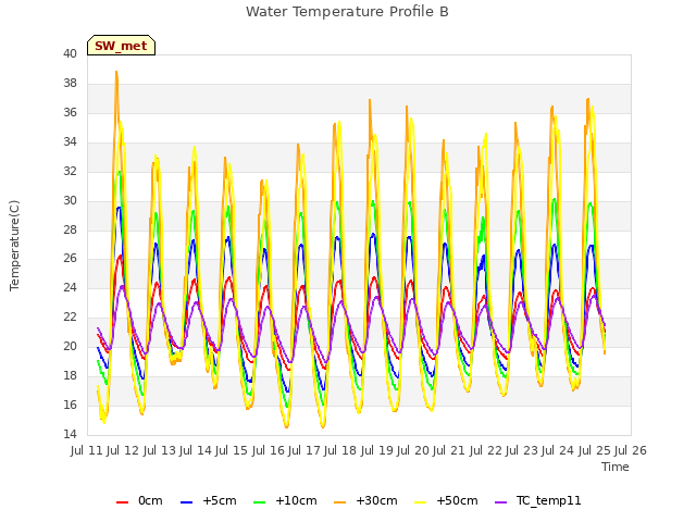 plot of Water Temperature Profile B