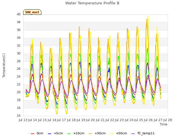 plot of Water Temperature Profile B