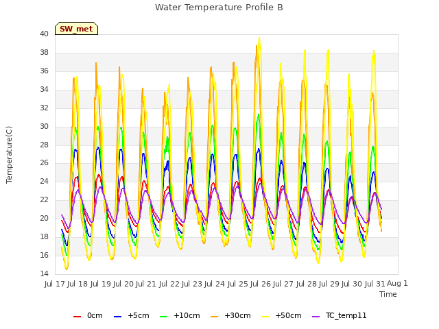 plot of Water Temperature Profile B