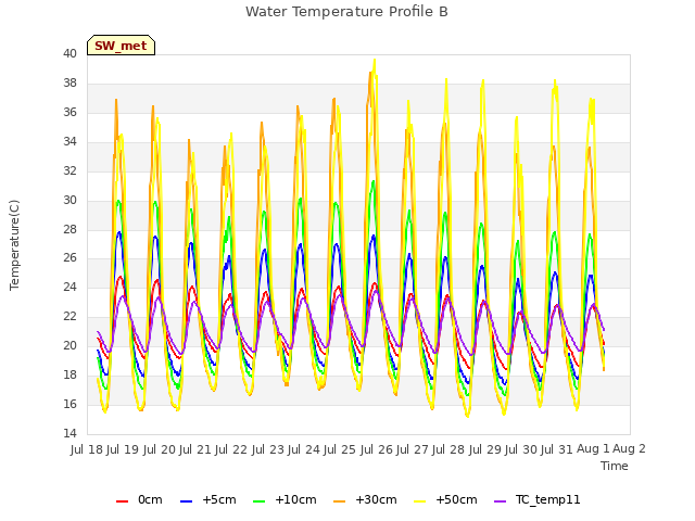 plot of Water Temperature Profile B