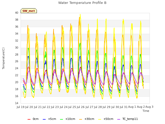 plot of Water Temperature Profile B