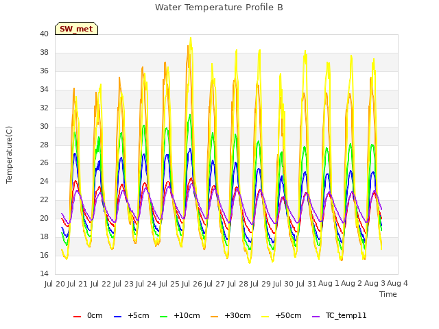 plot of Water Temperature Profile B