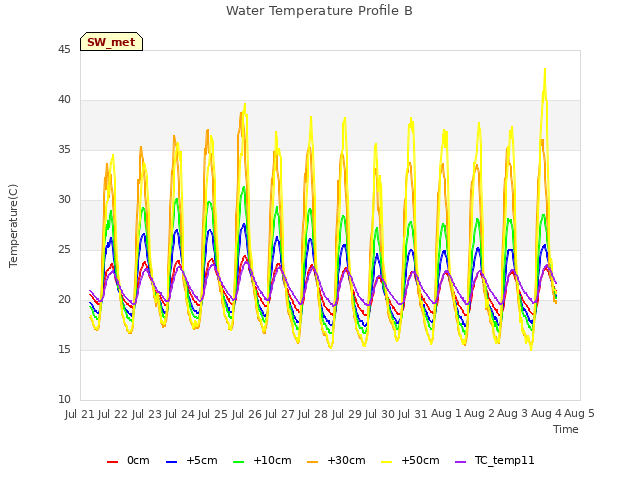 plot of Water Temperature Profile B