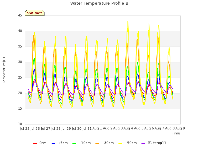 plot of Water Temperature Profile B