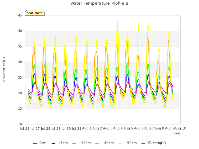 plot of Water Temperature Profile B