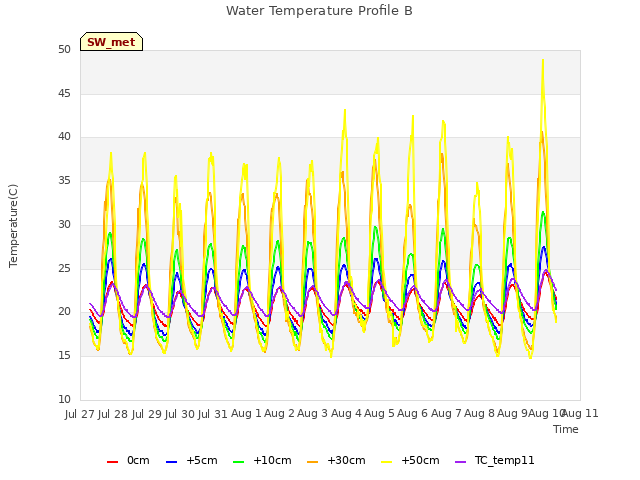 plot of Water Temperature Profile B