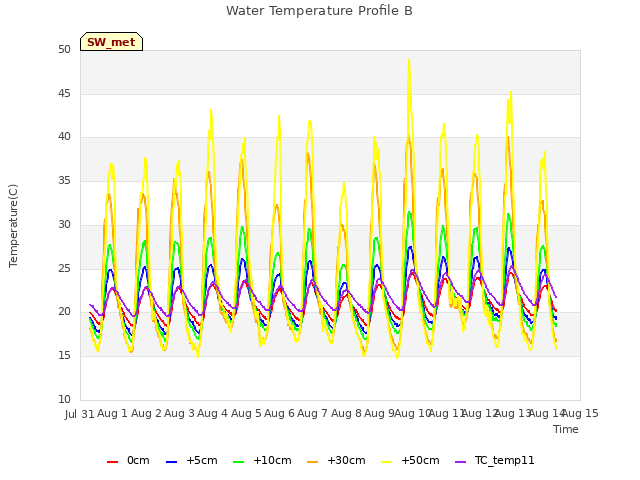 plot of Water Temperature Profile B