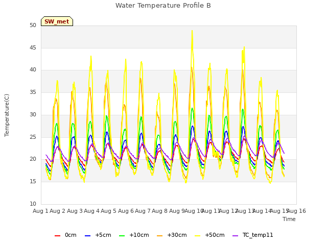 plot of Water Temperature Profile B